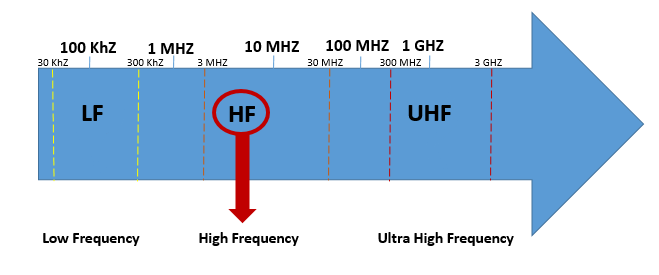 En grafisk fremstilling av frekvensområder med fokus på høyfrekvens (HF) i radiospekteret. Bildet fremhever HF (høyfrekvens) i området mellom 3 MHz og 30 MHz.