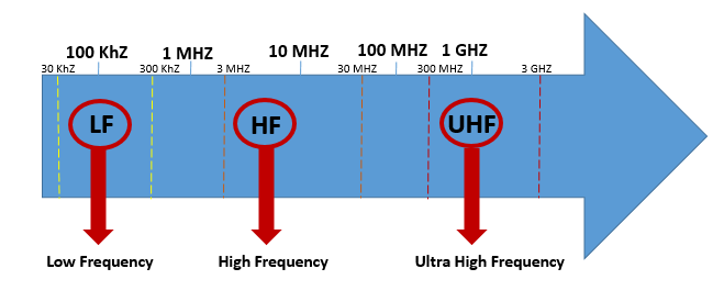 En grafisk fremstilling som viser lavfrekvens (LF), høyfrekvens (HF) og ultrahøyfrekvens (UHF) innen radiospekteret. Piler peker til LF, HF og UHF, og illustrerer deres respektive frekvensbånd.