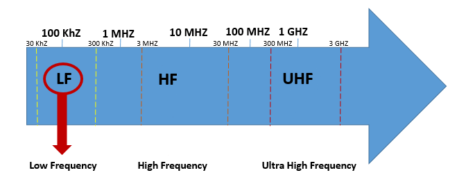 Et diagram som viser lavfrekvensområdet (LF) innen radiospekteret. LF-området er fremhevet, med fokus på frekvensområdet 30 KHz til 300 KHz.