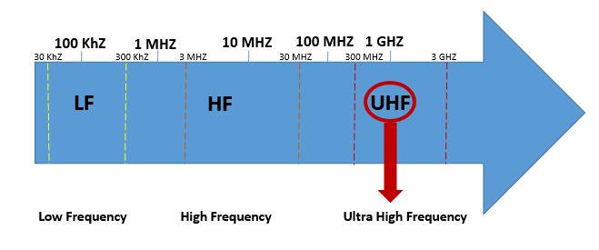 En grafisk fremstilling av radiospekteret med fokus på ultrahøyfrekvens (UHF), som er uthevet i området mellom 300 MHz og 3 GHz.